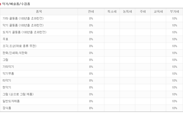 악기·예술품·수집품 관세율 상세 안내