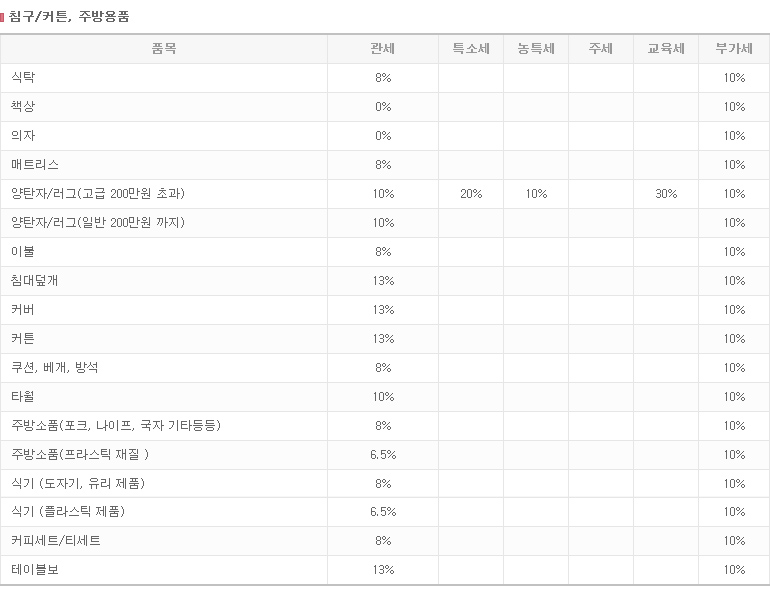 침구·커튼·주방용품 관세율 상세 안내