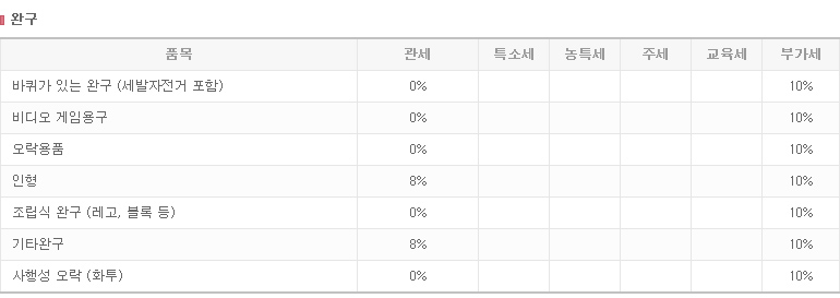 완구 관세율 상세 안내