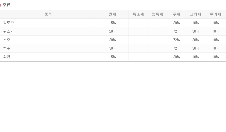 주류 관세율 상세 안내