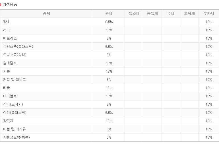 가정용품 관세율 상세 안내