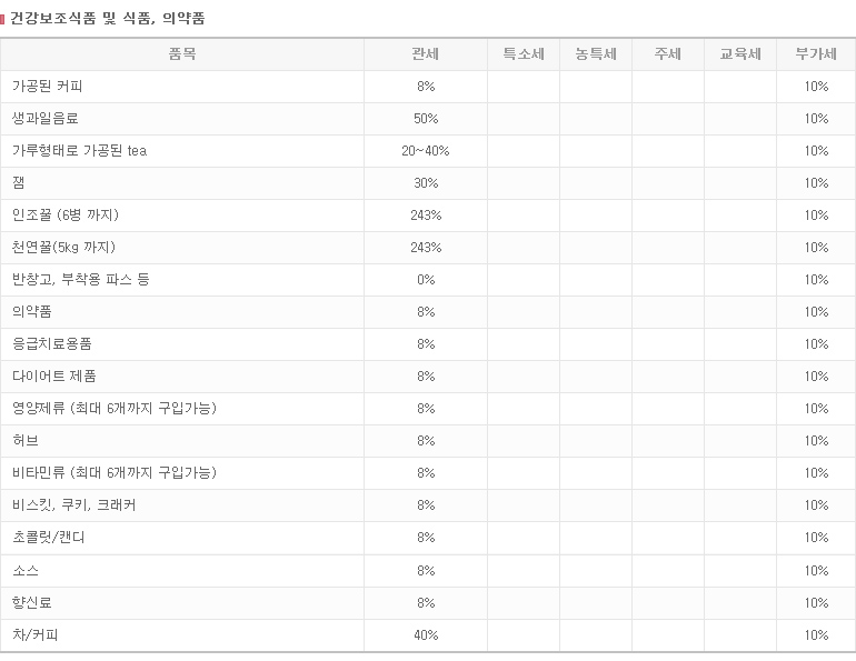 건강보조식품·식품·의약품 관세율 상세 안내