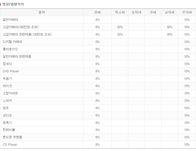 영상·음향기기 관세율 상세 안내